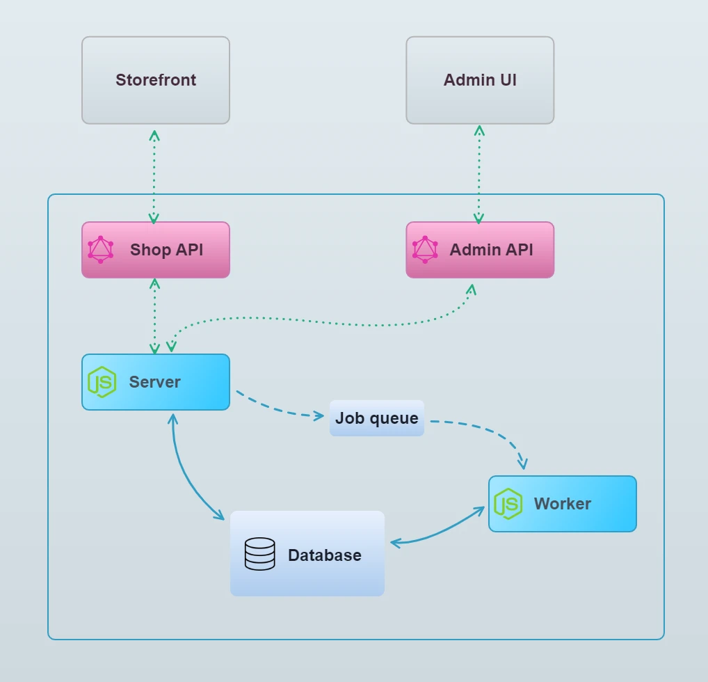 ./Vendure_docs-architecture.webp